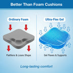 Comparison showing the pressure absorption of the flex-grip seat cushion.