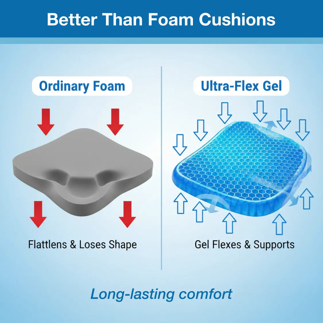 Comparison showing the pressure absorption of the flex-grip seat cushion.