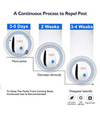 Portable electronic pest repeller, easy to install in any room.